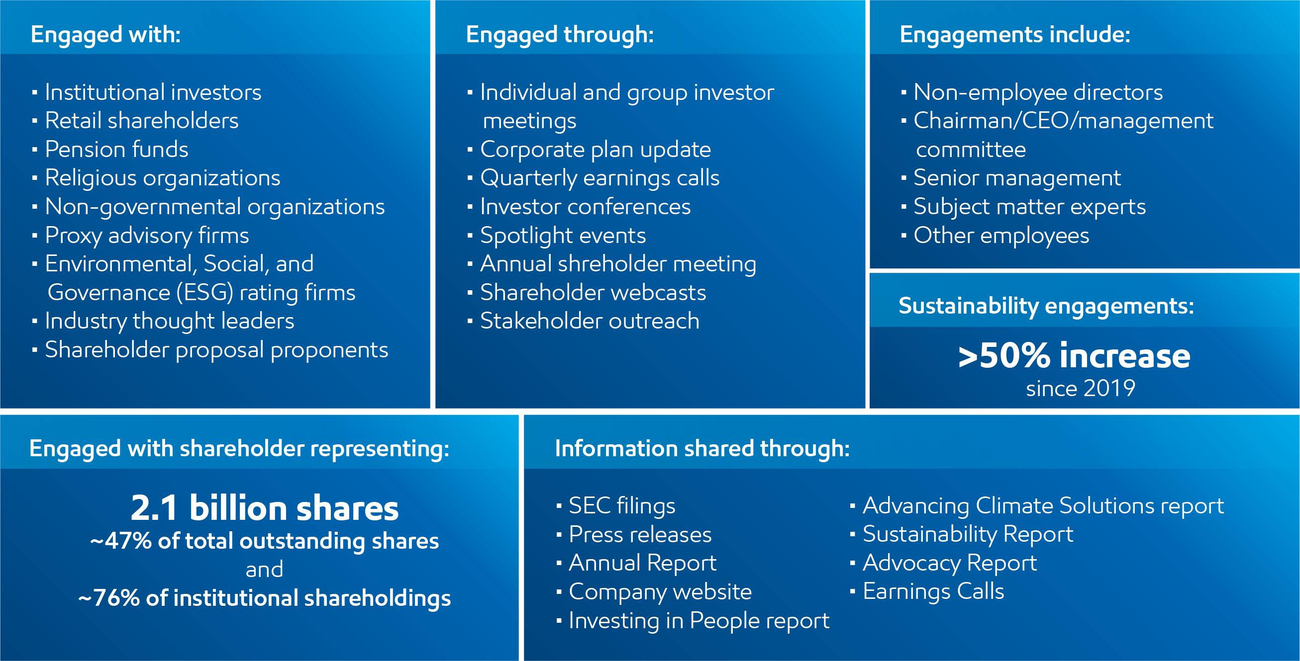 Engagement highlights