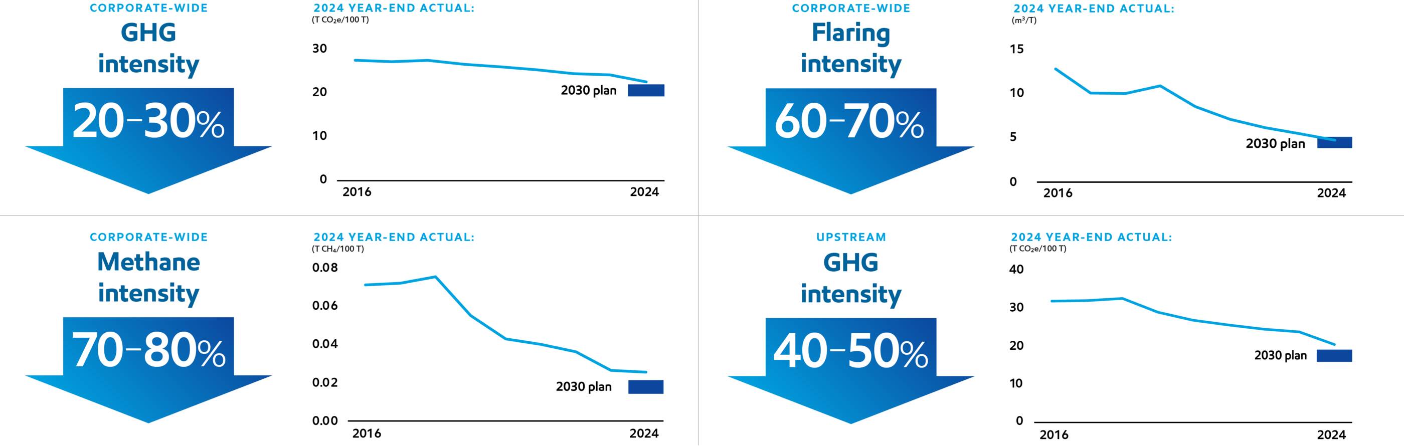 Graphic displaying Our 2030 plans drive further reductions vs. 2016