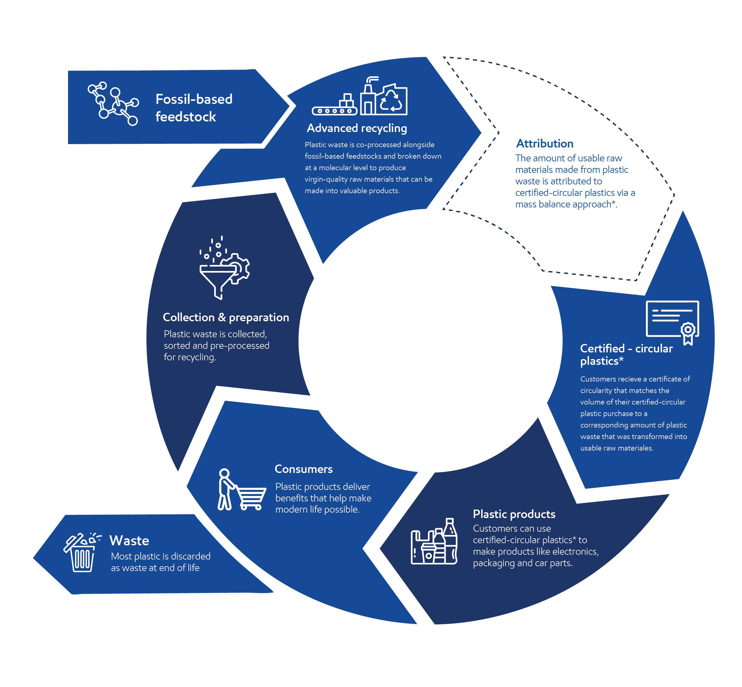 Waste plastic process