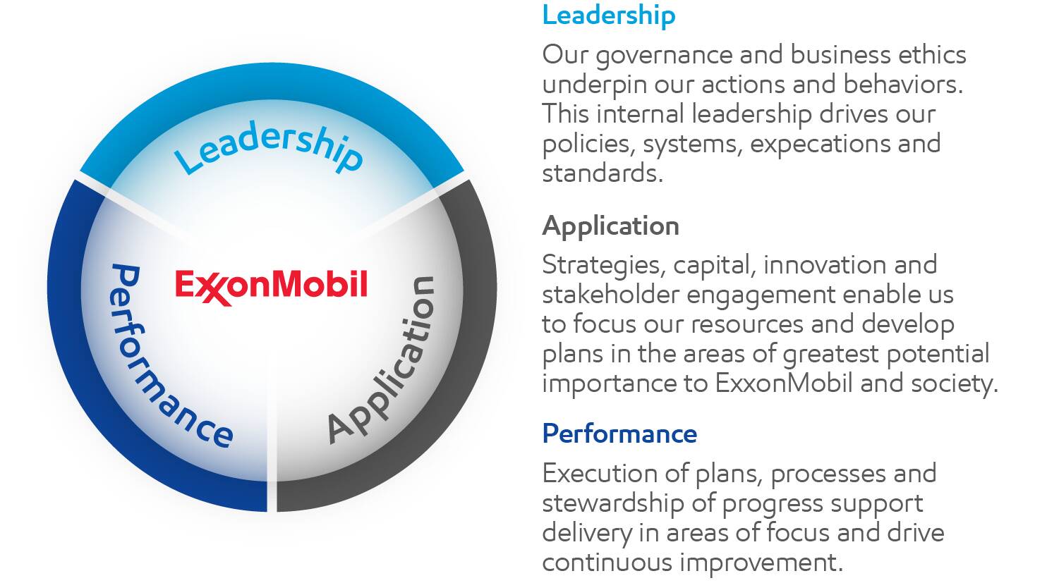 Leadership, performance and application