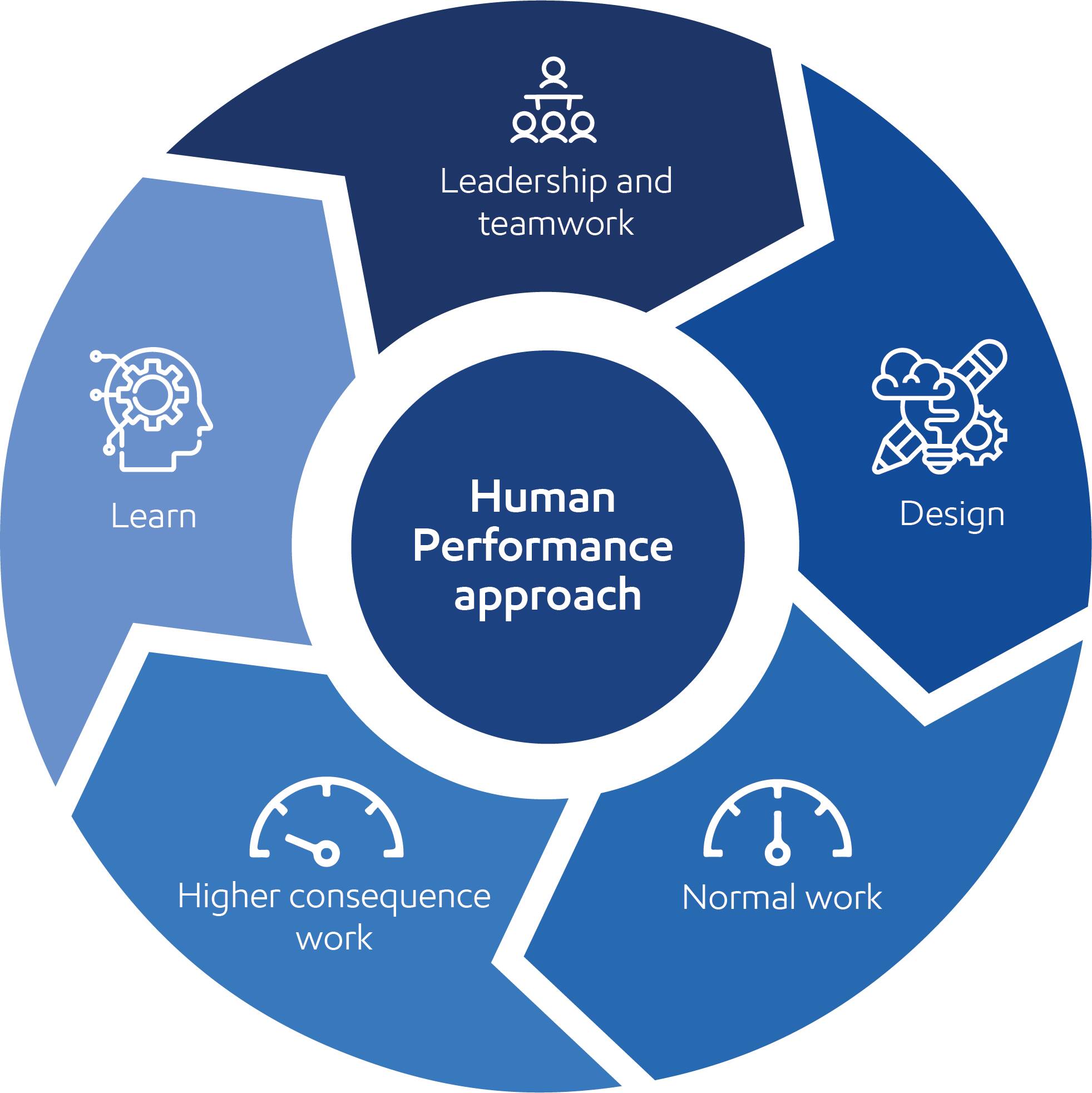 Human Performance approach