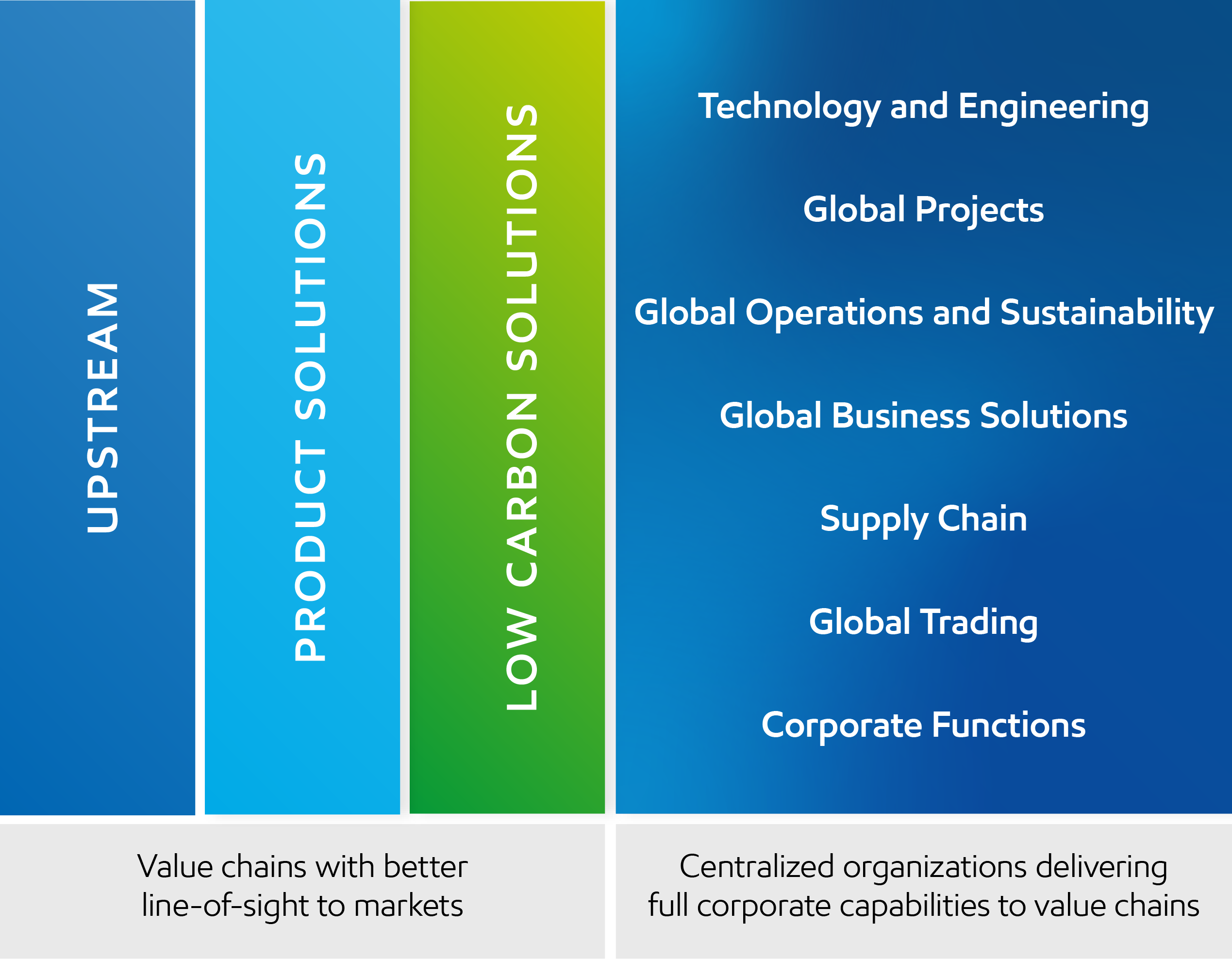 ExxonMobil's core businesses