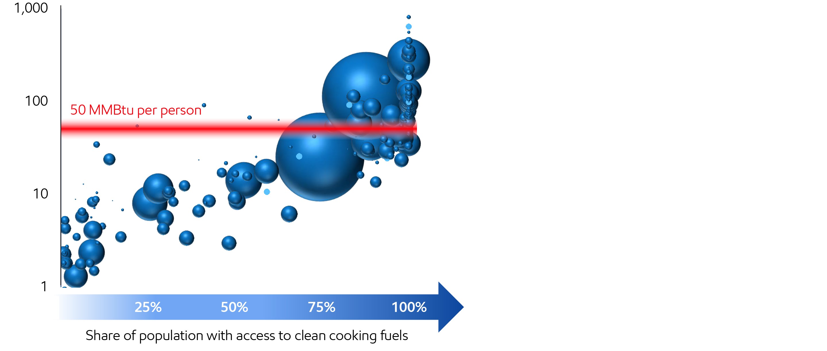 Image Energy consumption versus access to clean cooking fuels
MMBtu per person per year