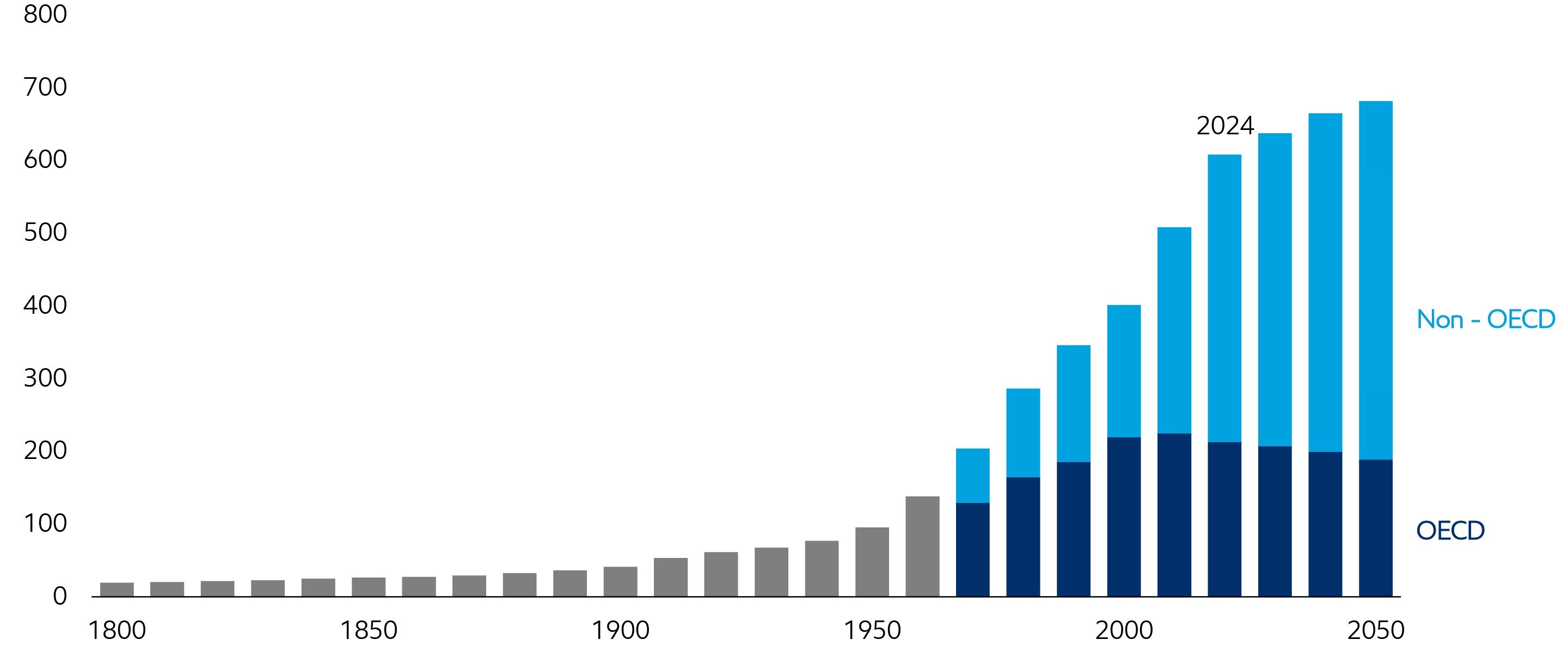 Image Global energy demand
Quadrillion Btu