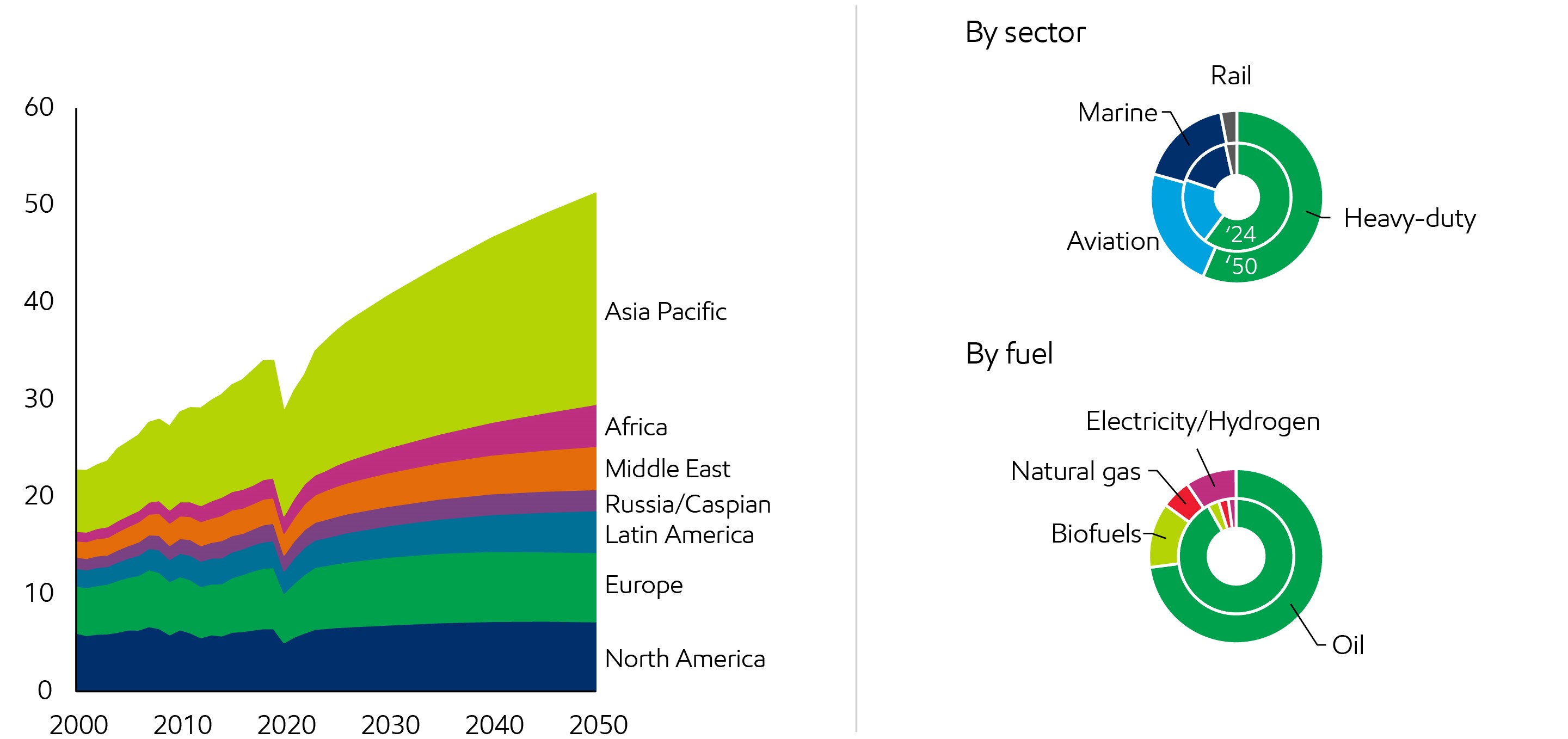 Image Commercial transportation energy demand
Million barrels per day of oil equivalent