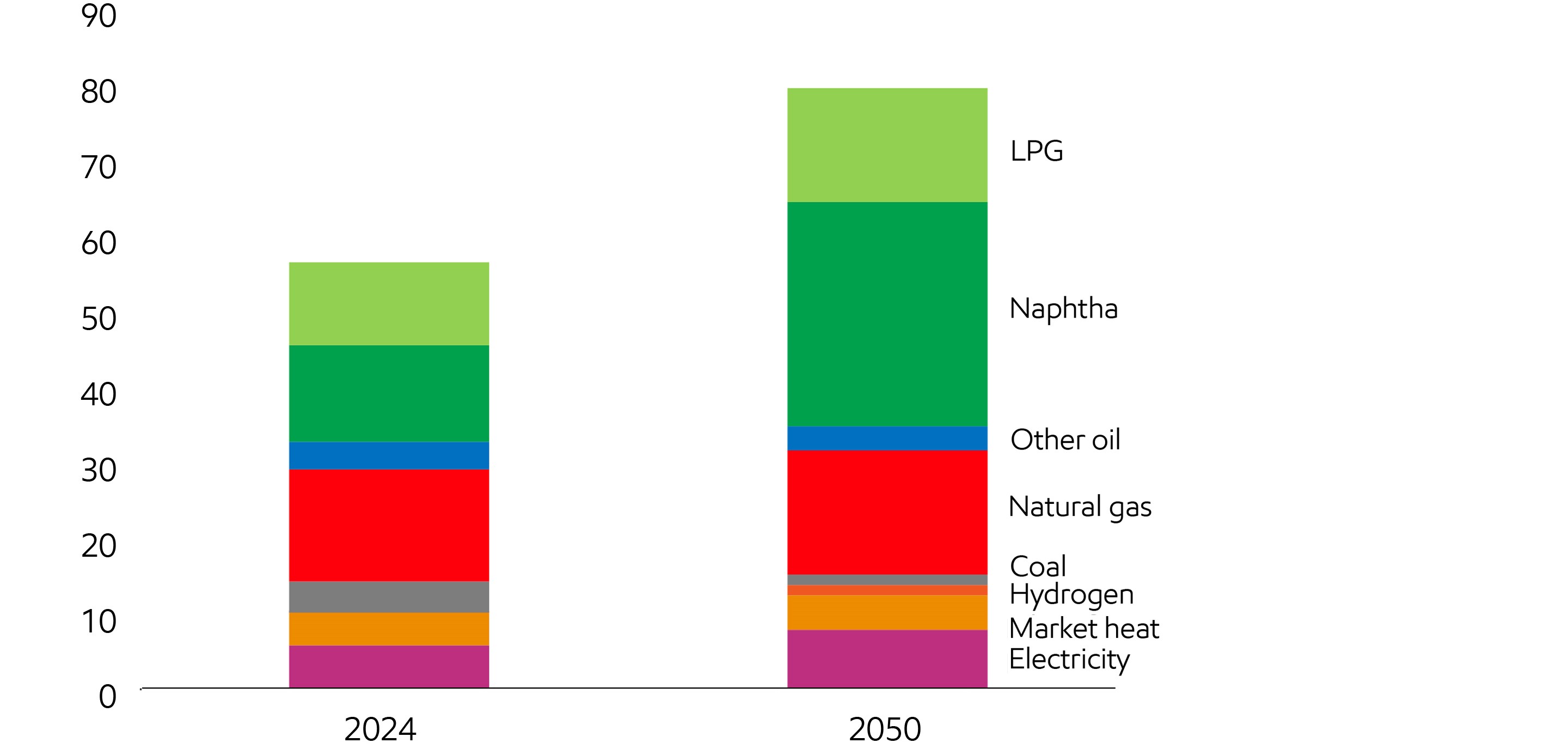 Image Chemicals production relies on oil and natural gas
World  Quadrillion Btu