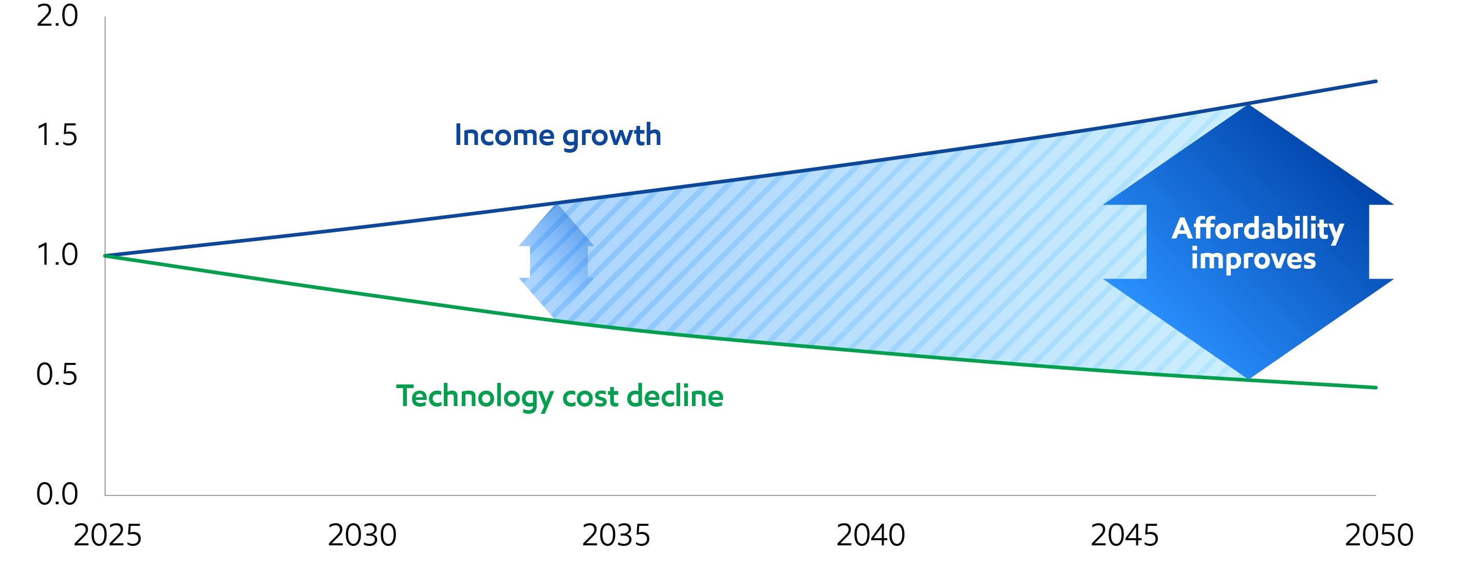 Image Affordability improves as income grows and technology costs decline
Income / Cost indexed to 2025 (indicative)