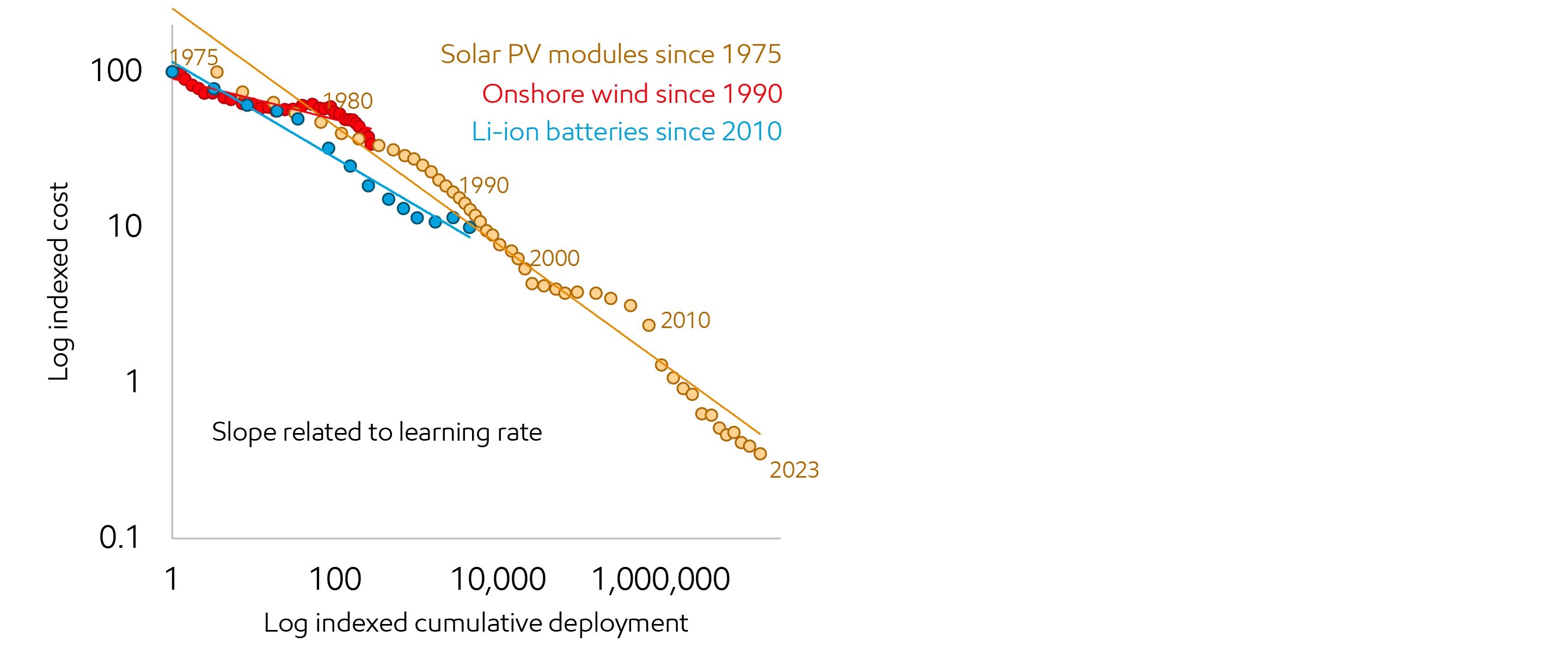 Image Technology costs decline with cumulative deployment