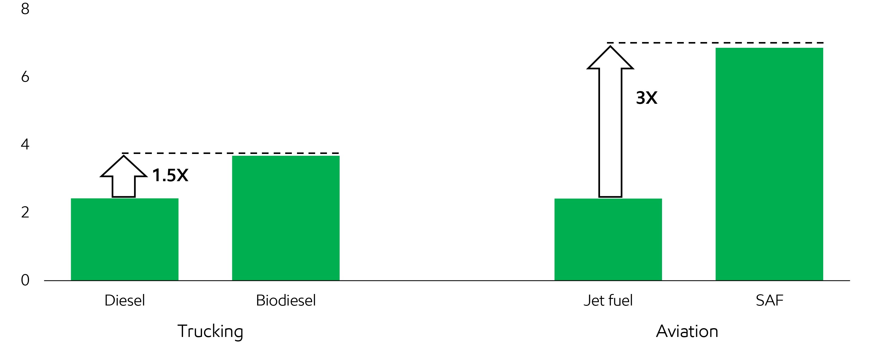 Image Trucking and aviation fuel prices
$ per gallon equivalent