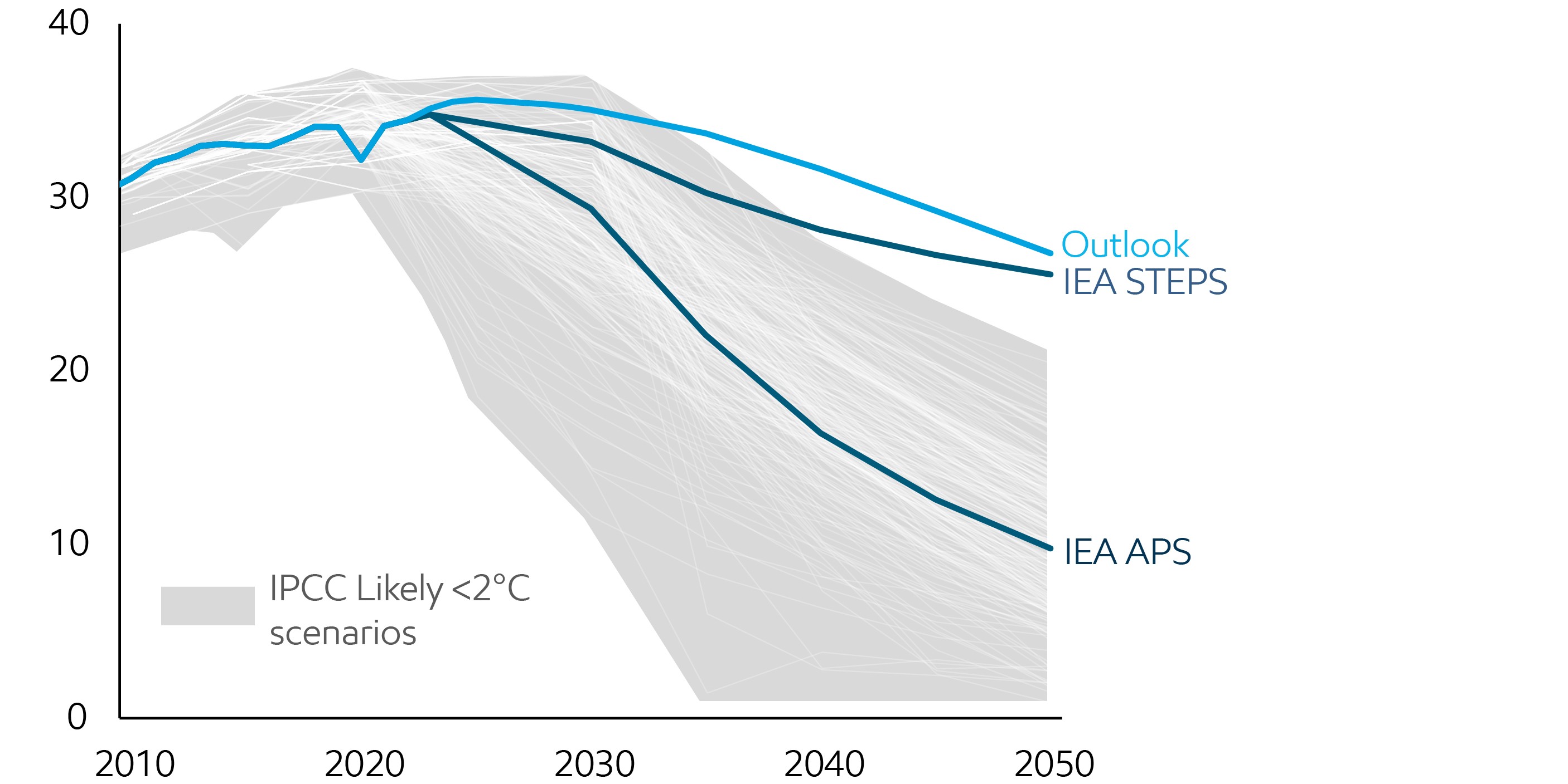 Image Global energy-related emissions
CO2 Billion metric tons