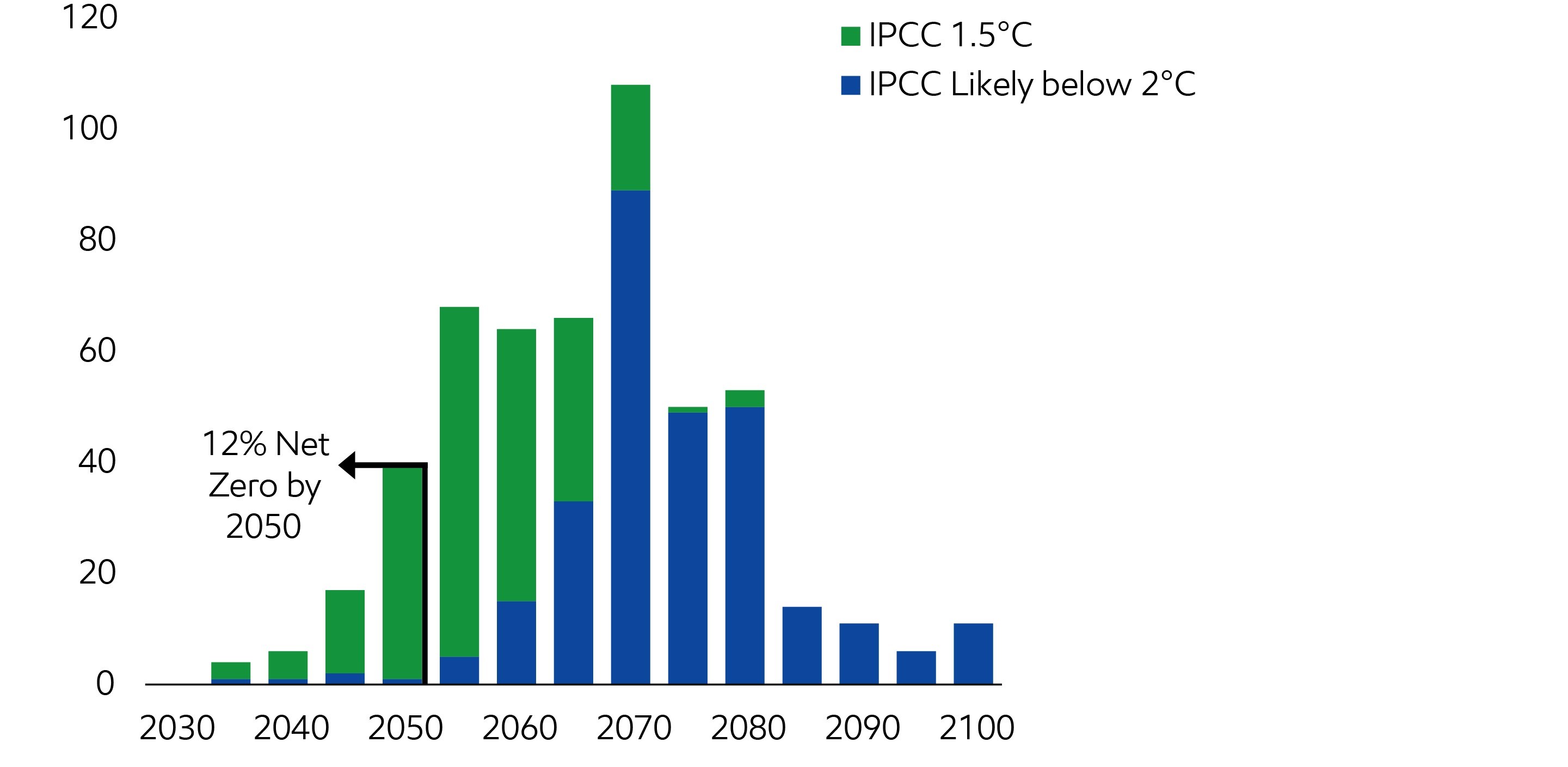 Image IPCC AR6 projected timing to net zero
# of scenarios at net zero CO2 emissions per 5 year interval