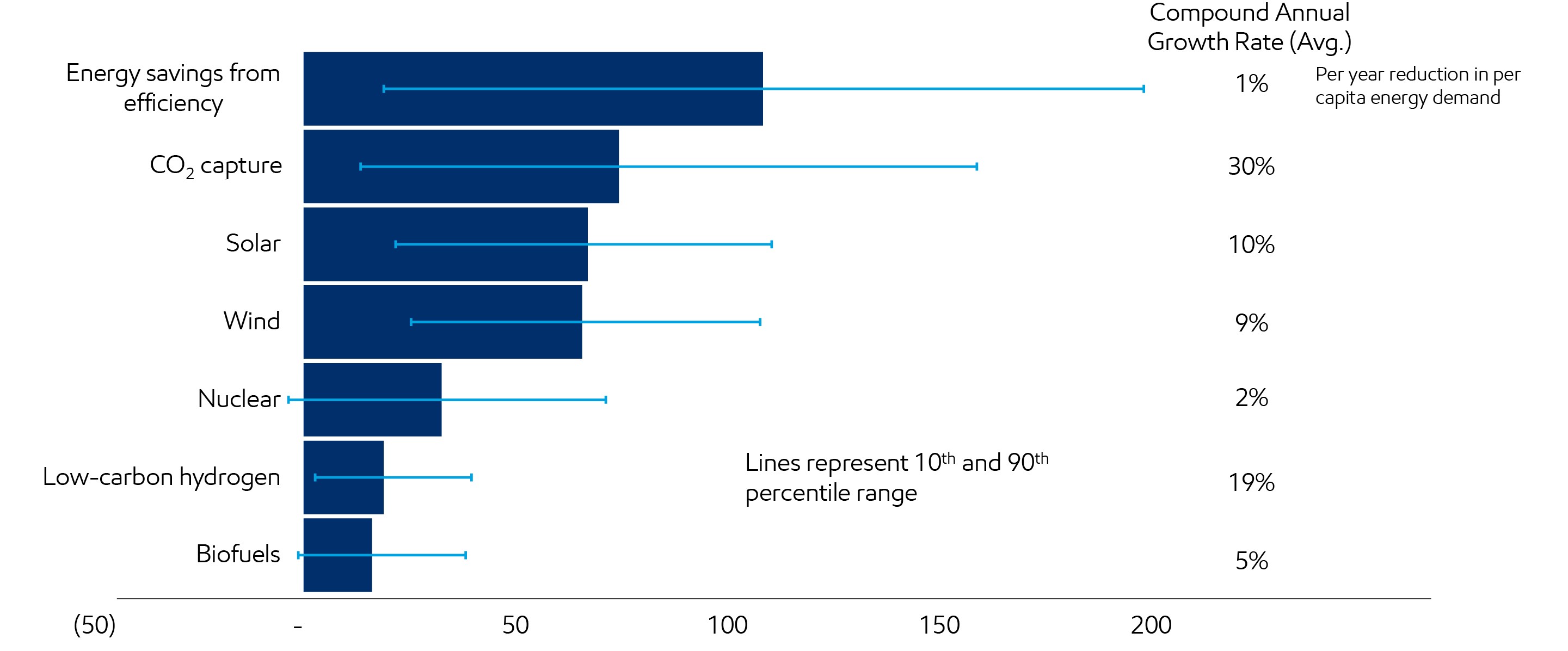 Image Solutions deployed in IPCC pathways
Quadrillion Btu growth 2020 to 2050