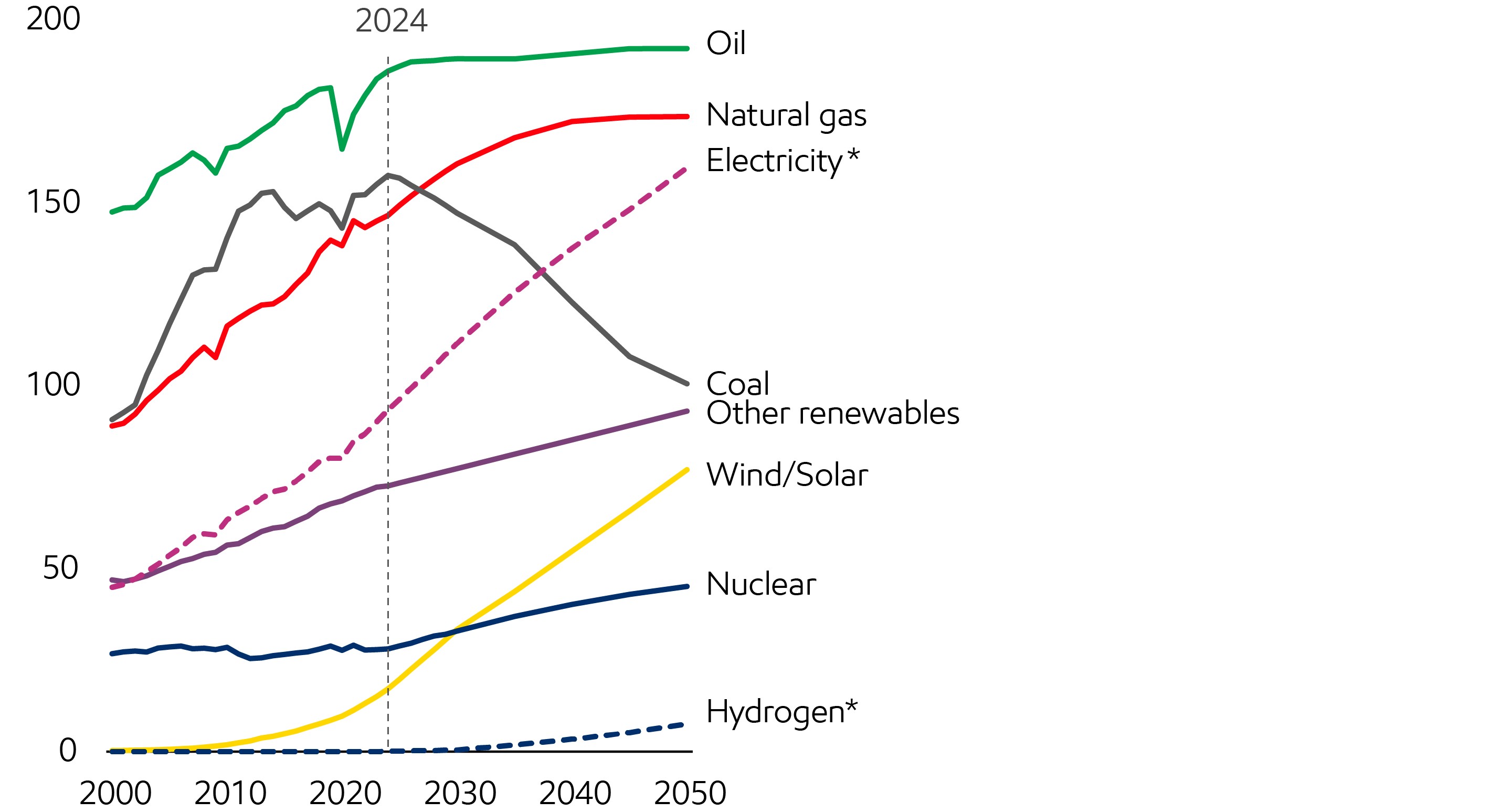 Image Global energy demand by fuel
Primary energy - Quadrillion Btu