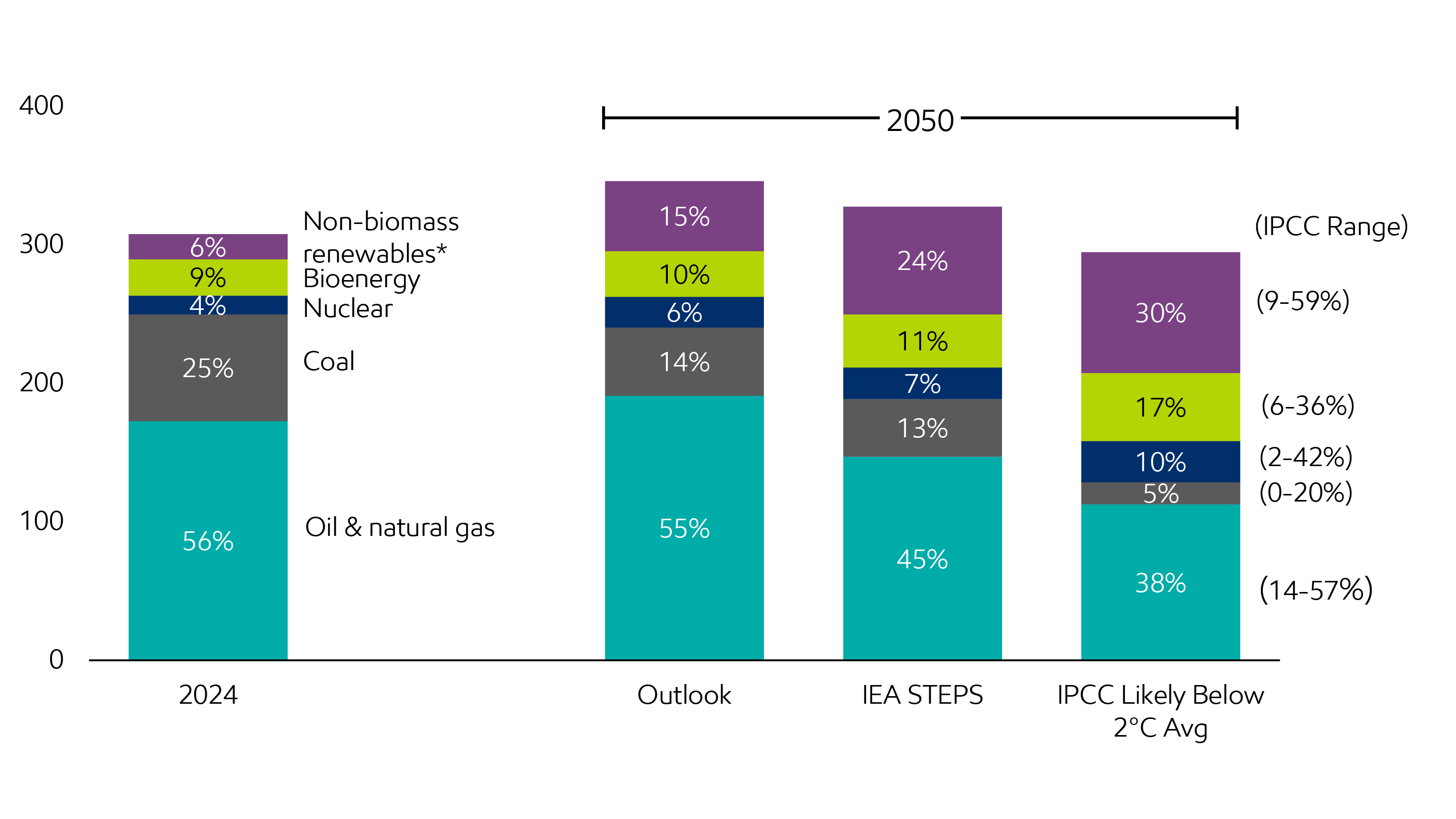Image Global energy mix
Million barrels per day of oil equivalent
