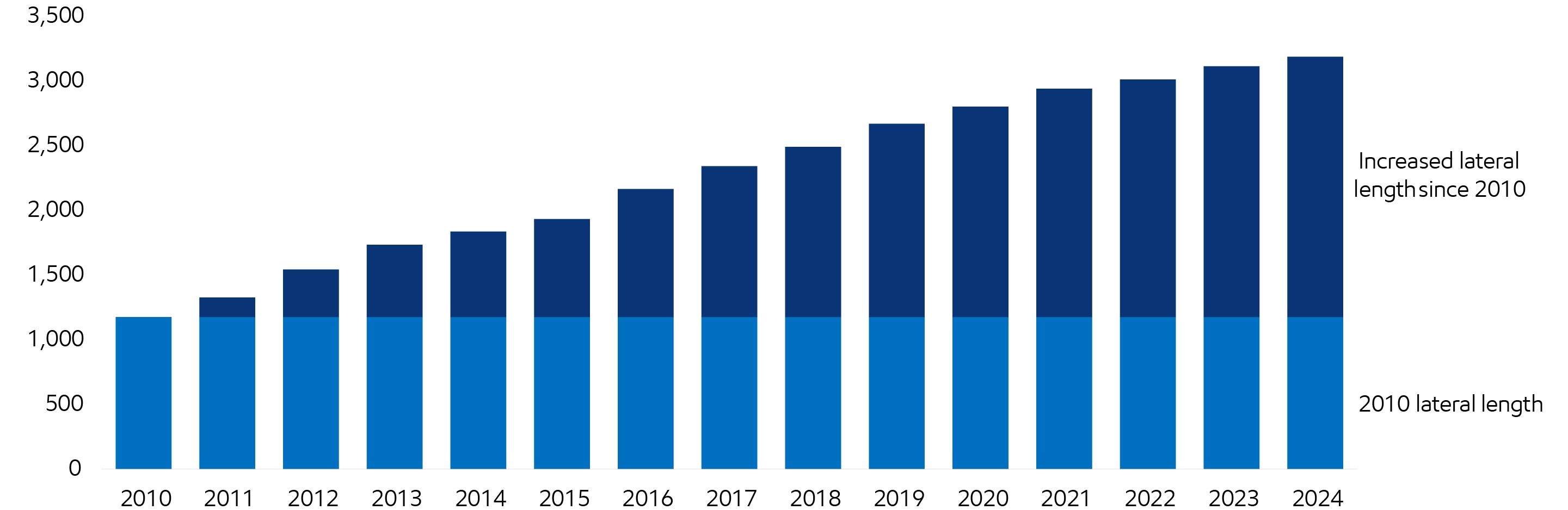 Image Permian average lateral length
Meters