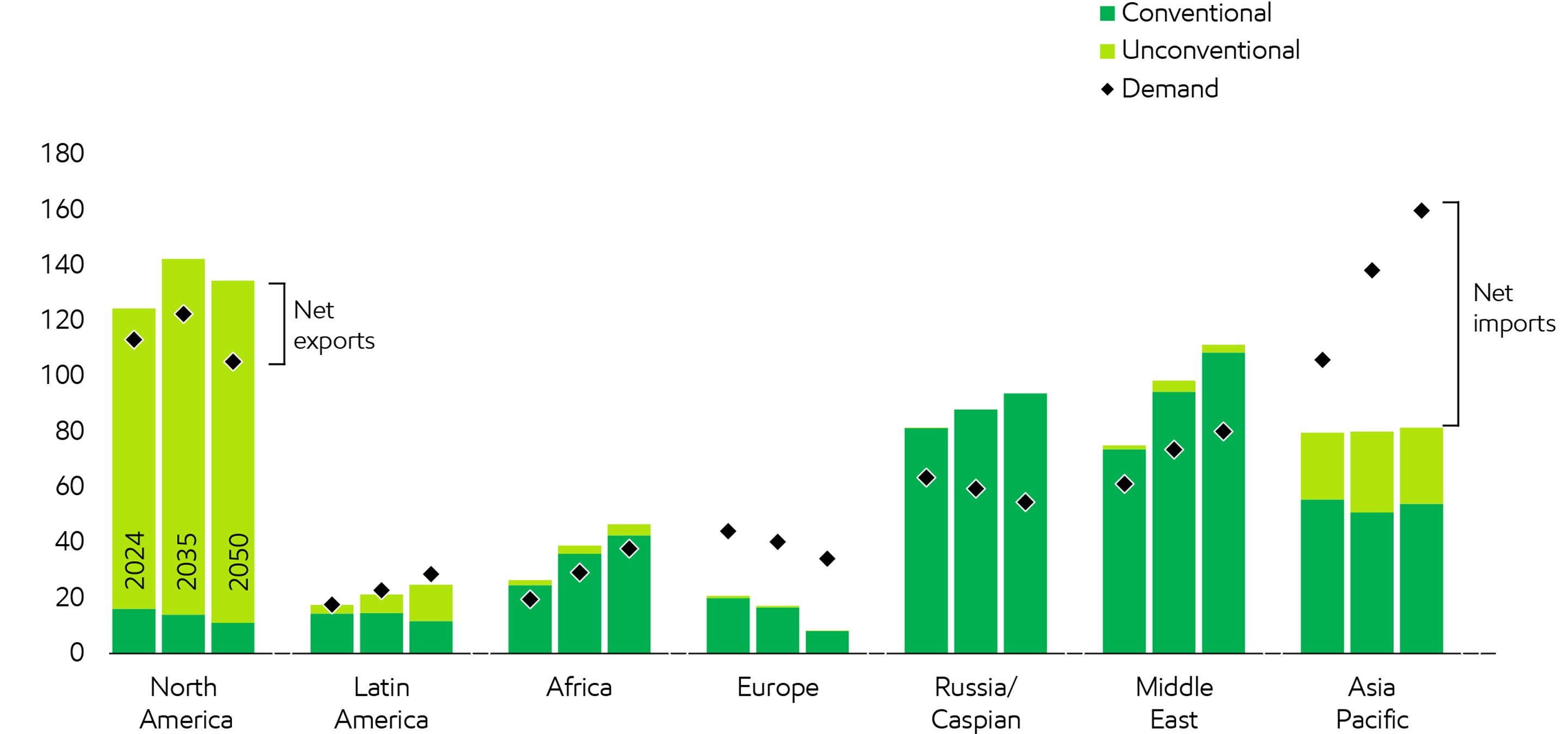 Image Natural gas supply diversifies and trade grows to meet rising demand
Billion cubic feet per day