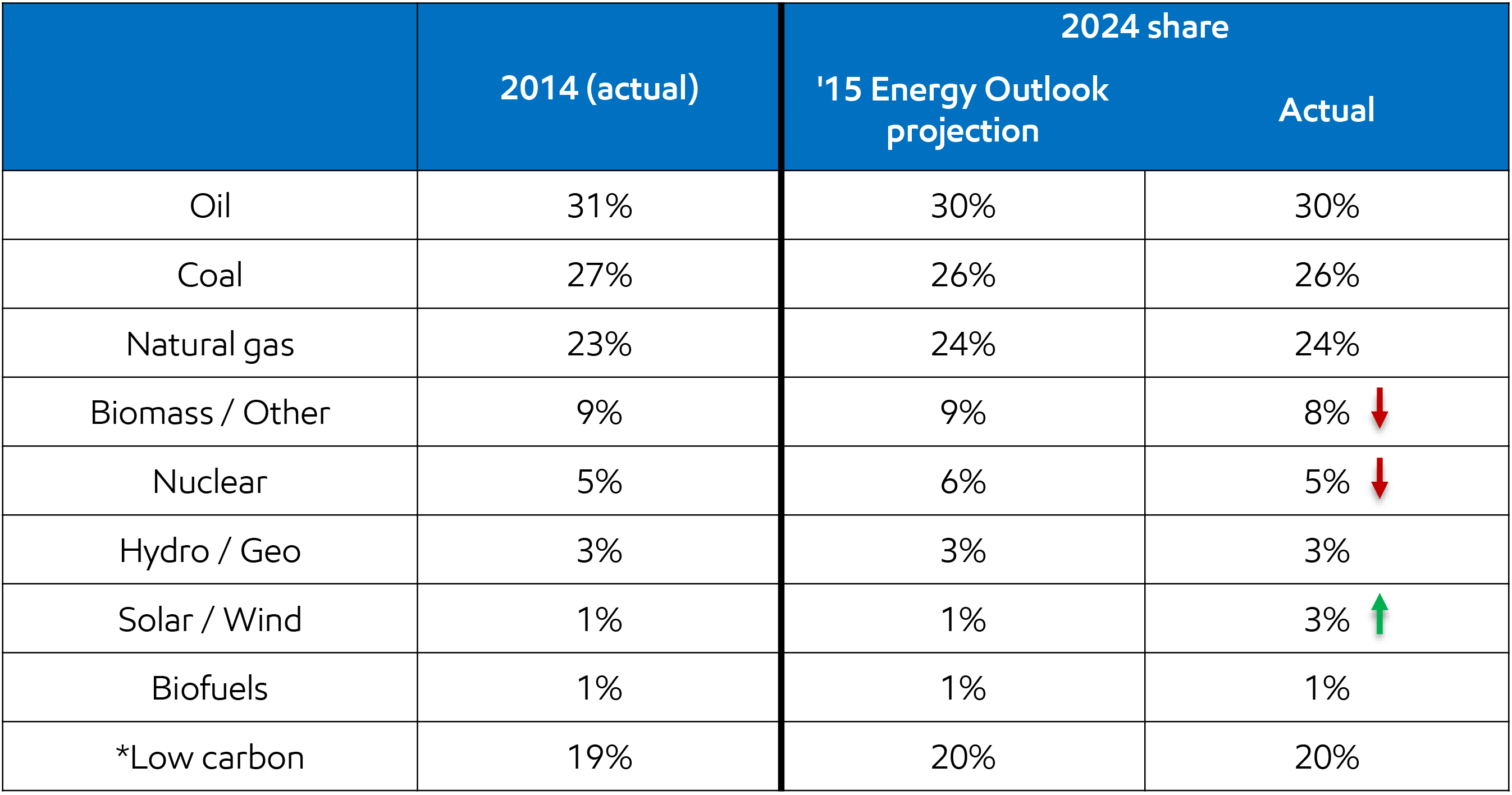 Image 2024 Global energy mix vs. ‘15 Energy Outlook projection