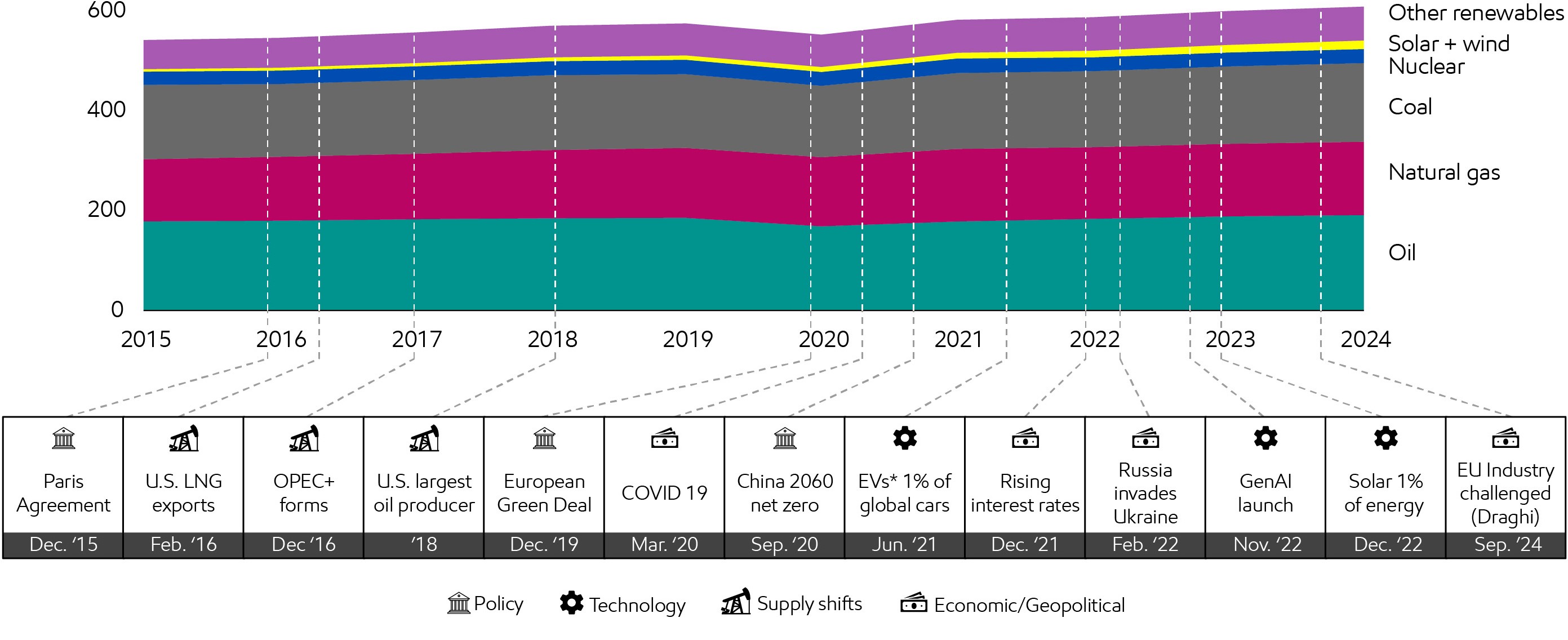Image The global energy mix has remained largely constant in a dynamic world (2015 2024)
Quadrillion Btu