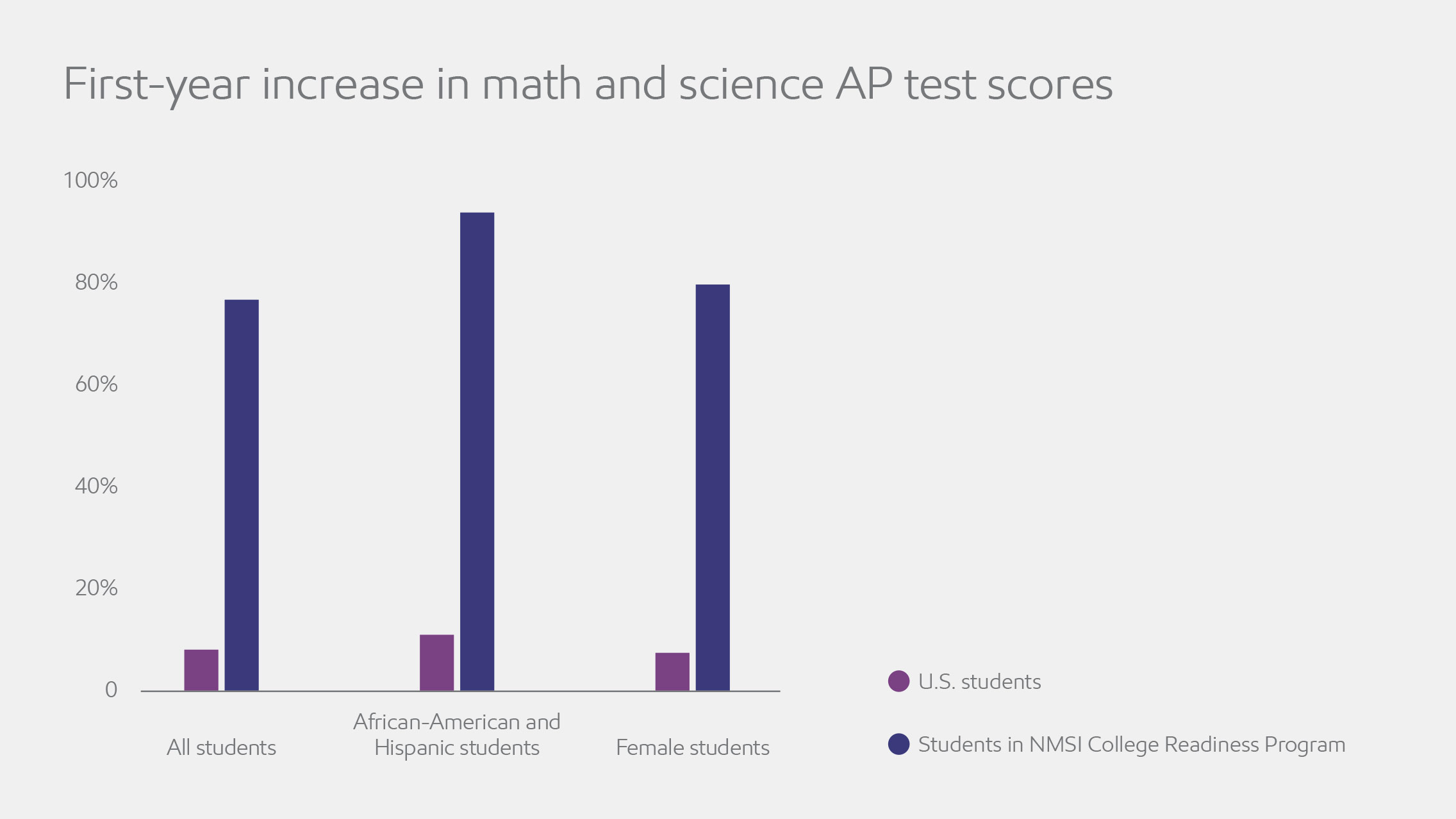 Chart showing first-year increase in math and science AP test scores.