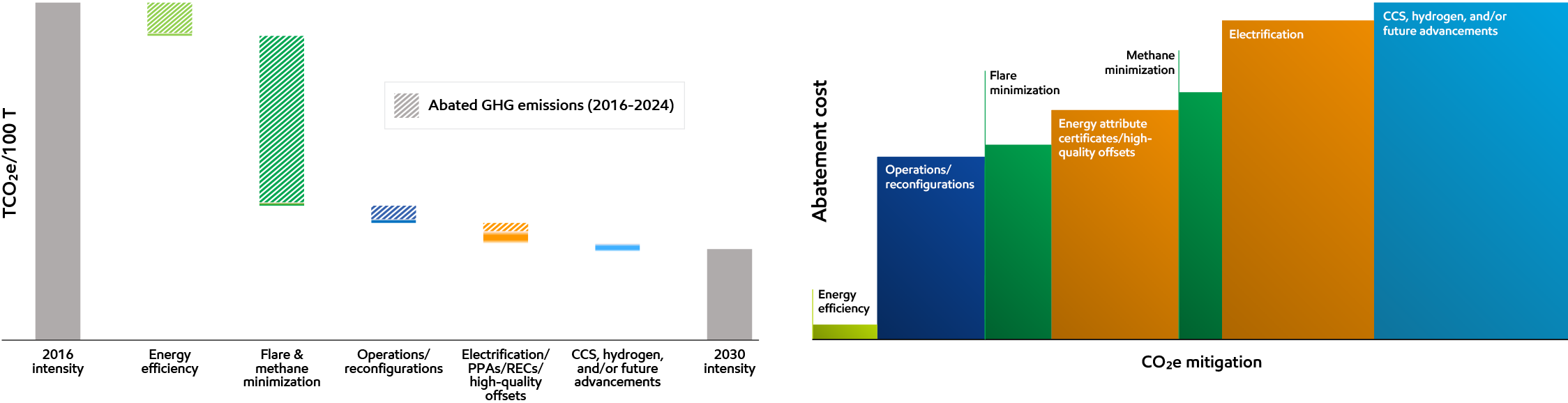 Abatement options for operated assets to advance 2030 Scope 1&2 GHG emission-intensity reduction plans