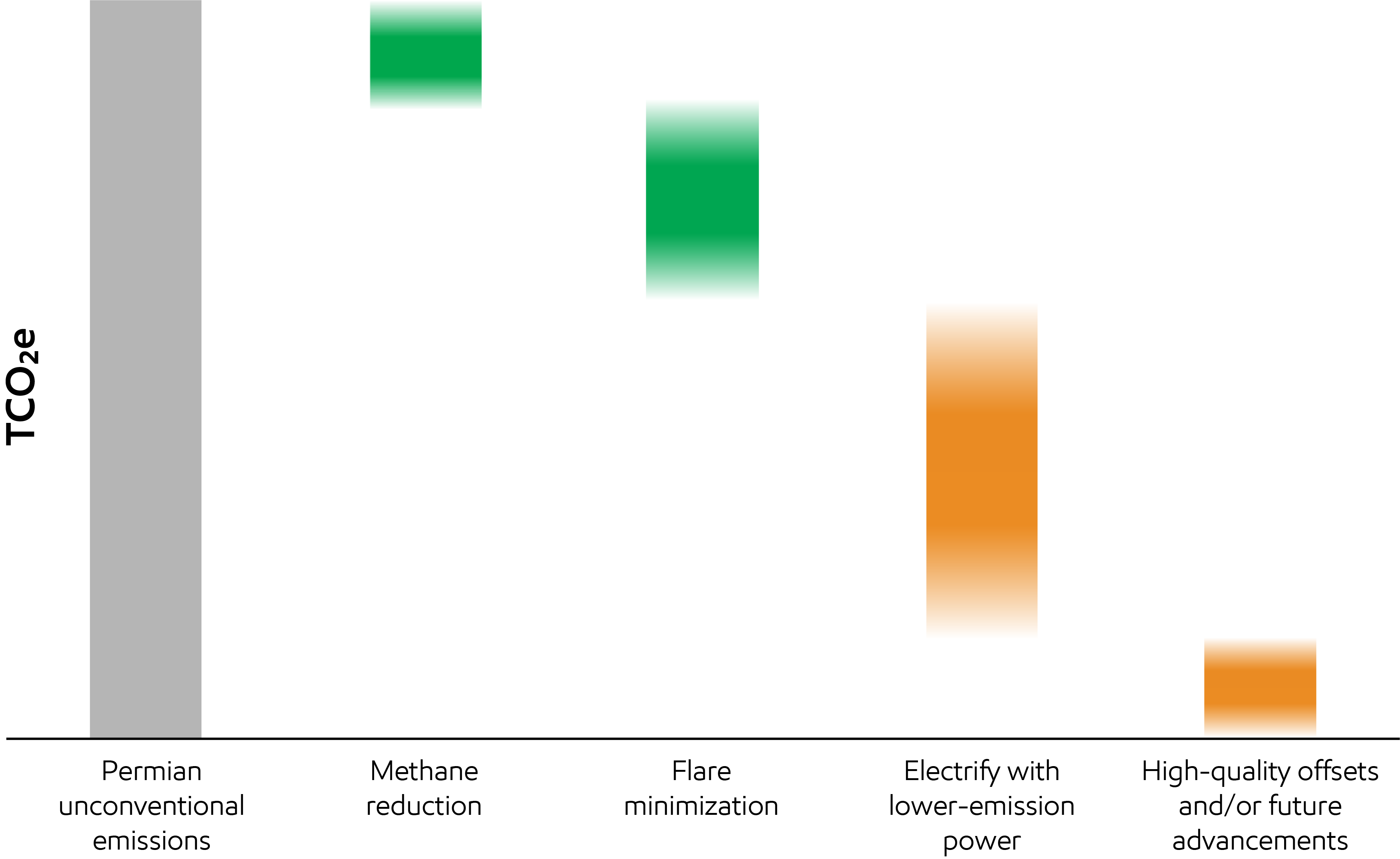 Potential GHG abatement chart