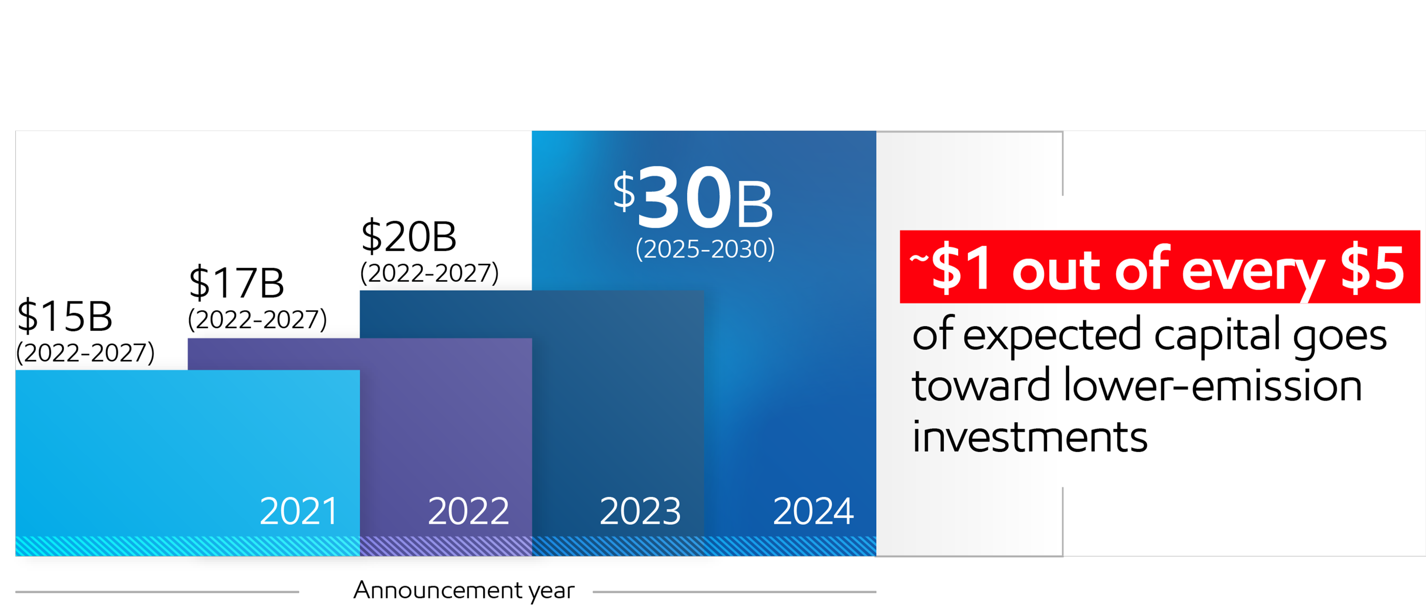 Pursing lower emissions