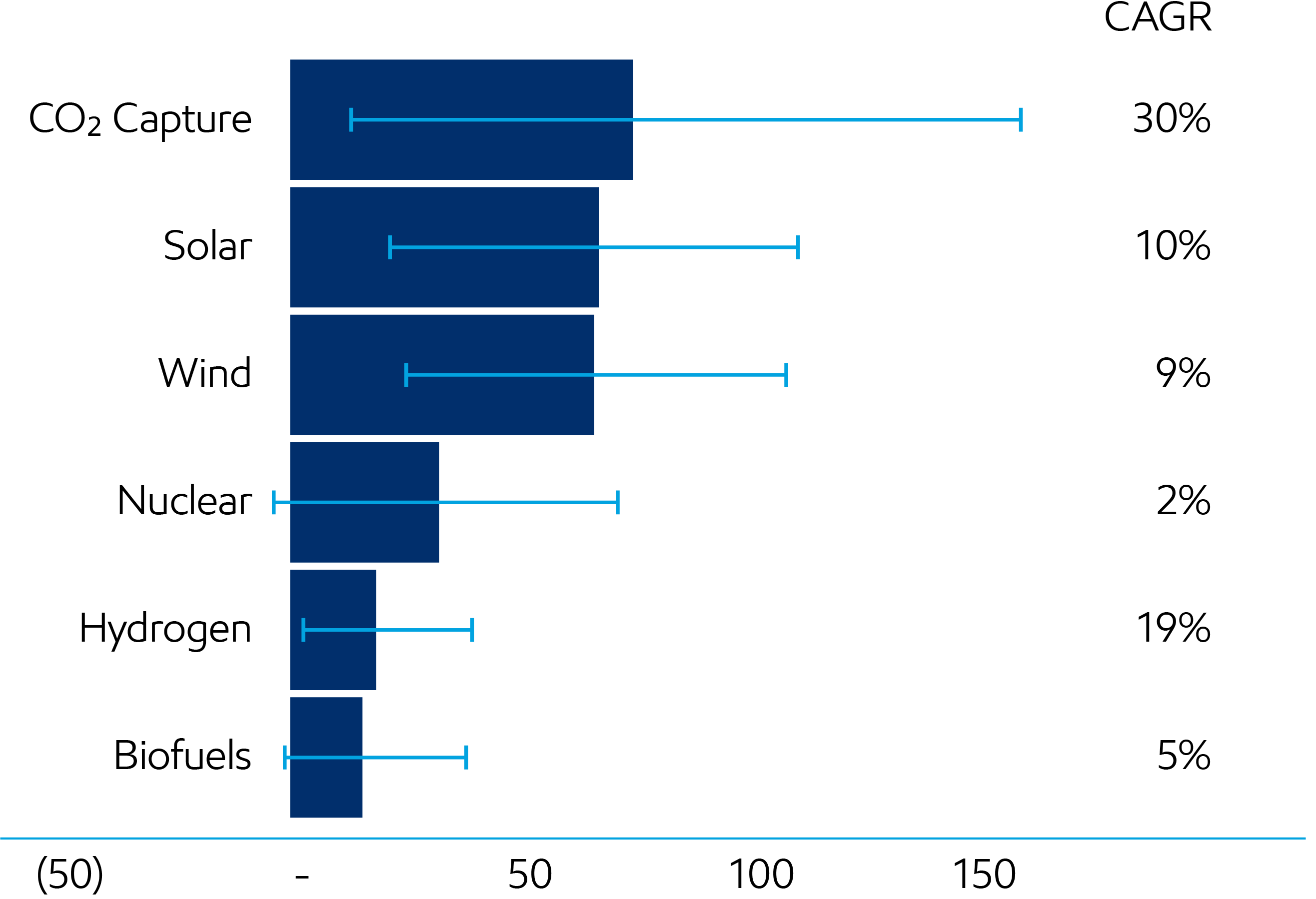 Image Growth of lower-carbon solutions between 2020 and 2050 in IPCC Likely 2°C scenarios12
