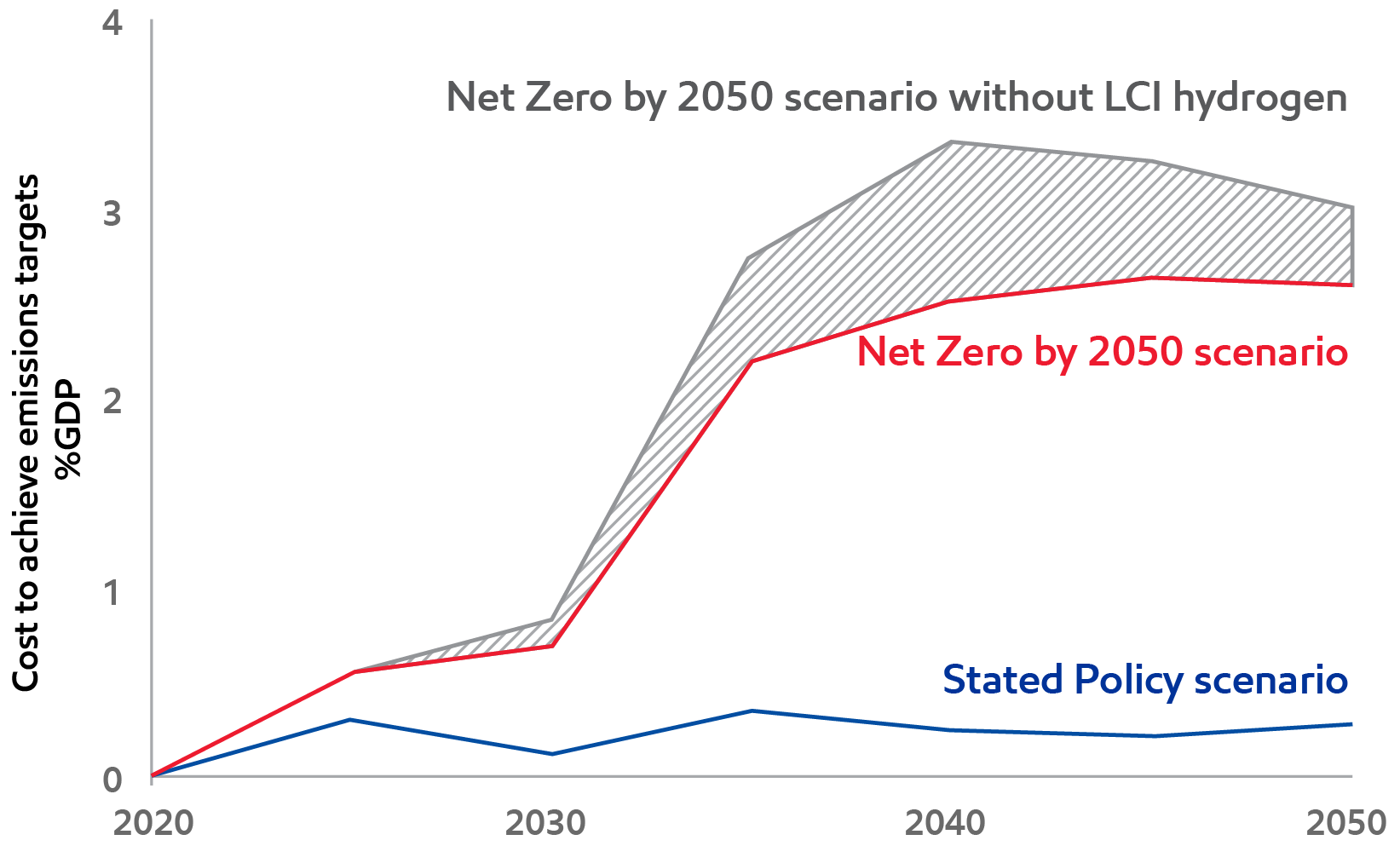 Image Low-carbon-intensity (LCI)hydrogen plays a key role in achieving emissions reduction at a lower cost to society20
