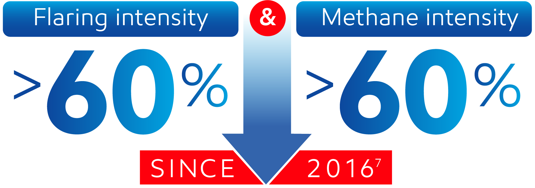 Flaring and methane intensity infographic