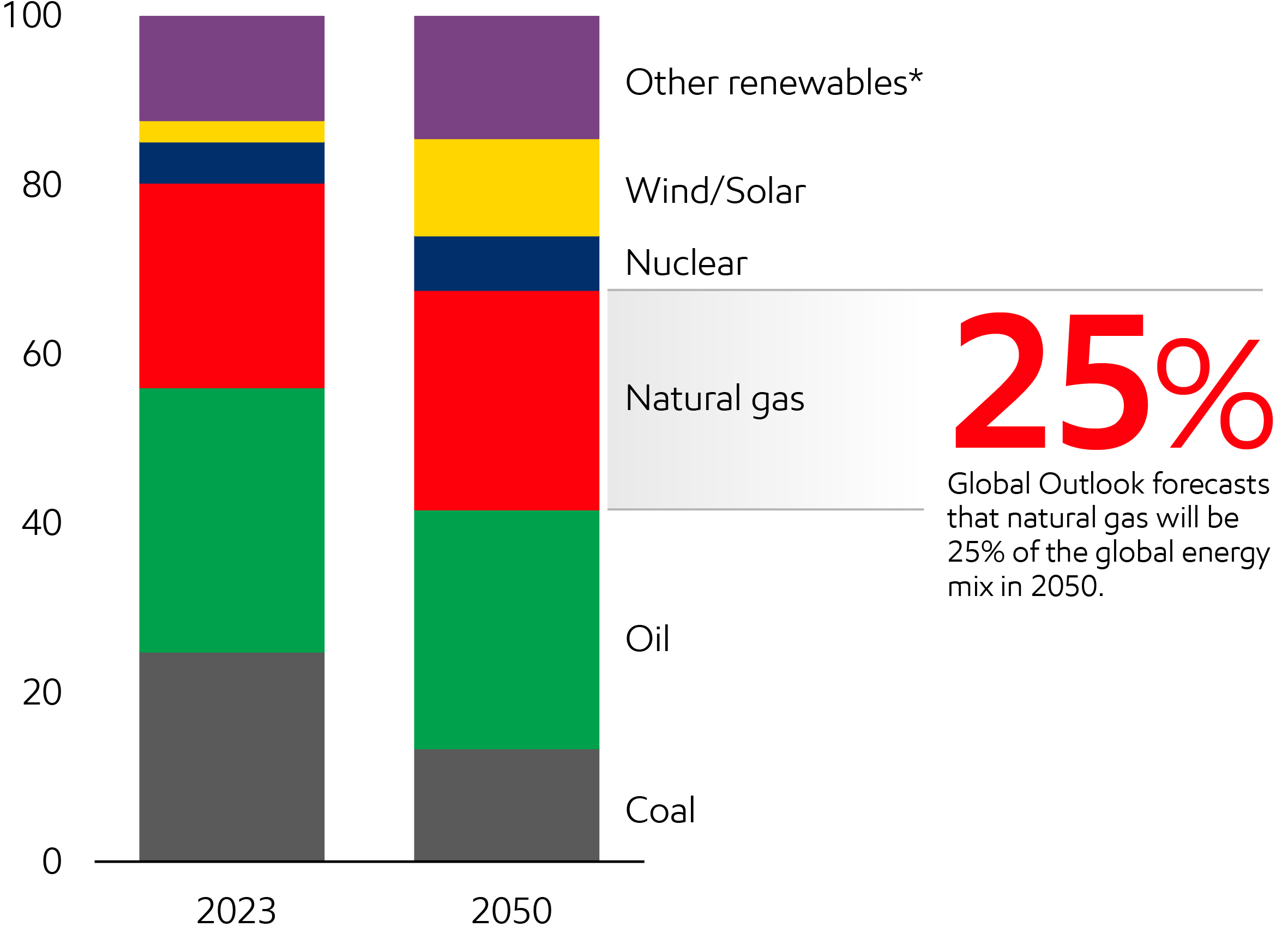 Image Natural gas demand continues to grow, and our Global Outlook forecasts that it will be 25% of the global energy mix in 2050.