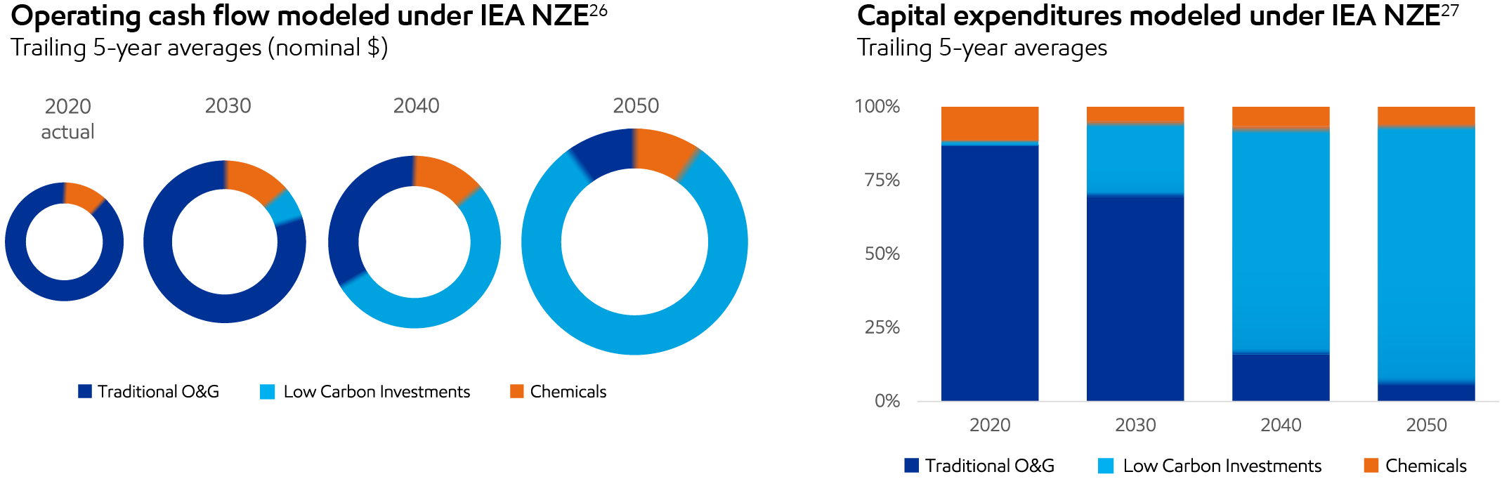 Operating cash flow modeled under IEA NZE and Capital expenditures modeled under IEA NZE charts