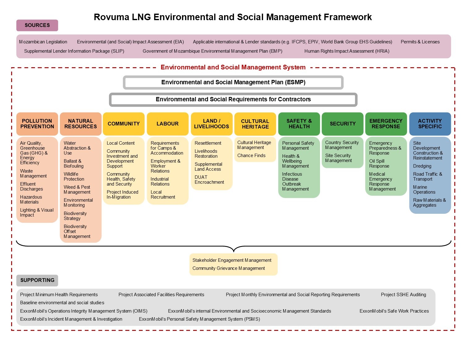 Environment and Social Management System process illustration